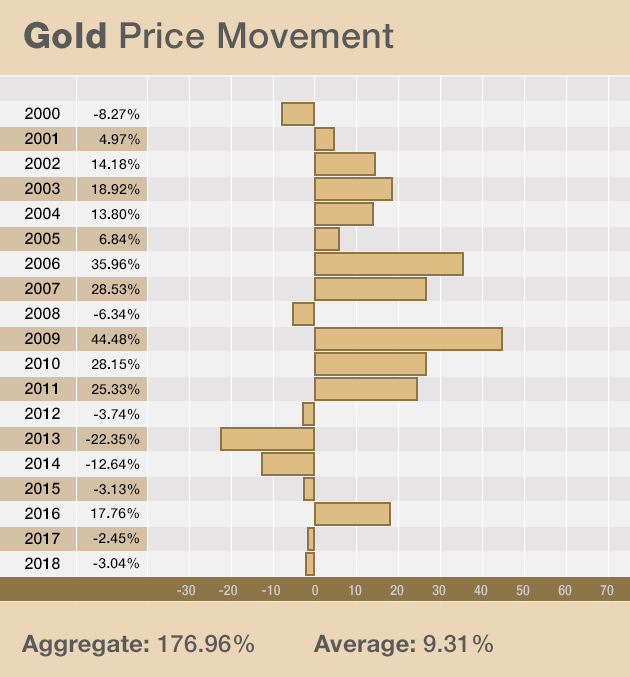 Gold Price Chart