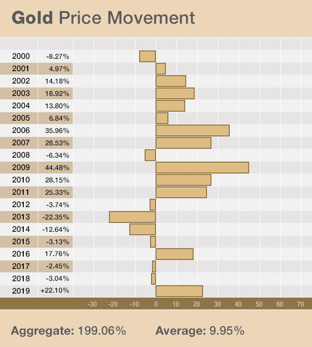 Gold Price Chart